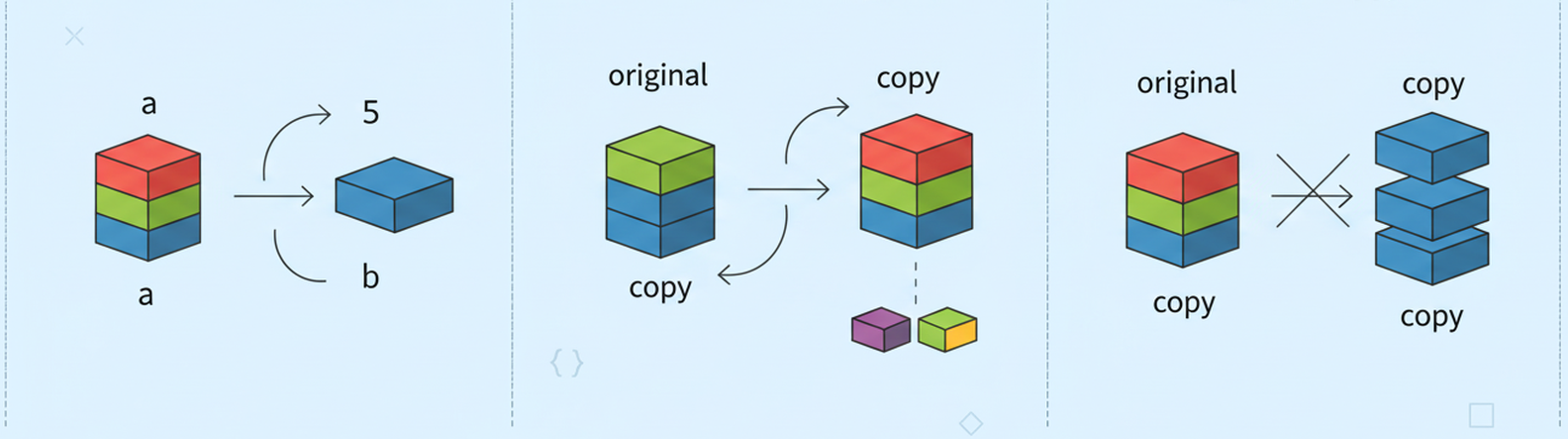 Copying Objects in Python.